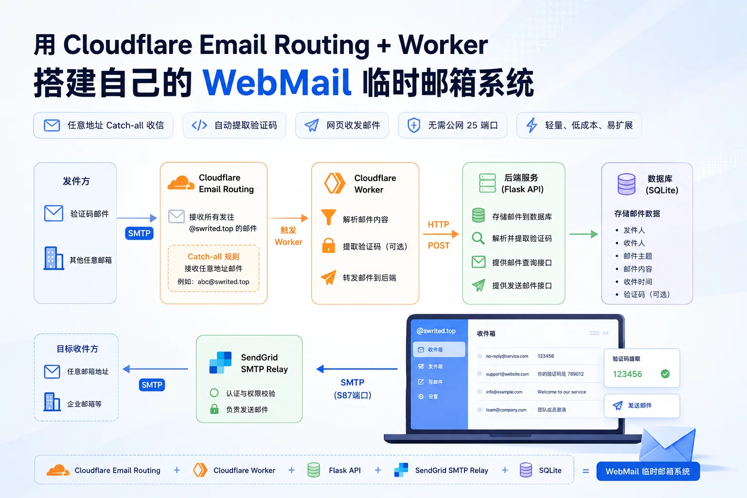 Mail Routing Folder 用 Cloudflare Email Routing + Worker 搭建自己的 WebMail 临时邮箱系统 - swrited